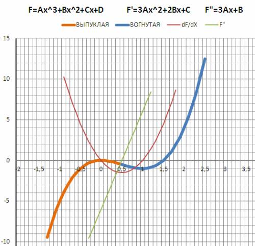 Иследовать функцию на экстремум и построить её график y=2x^3-3x^2