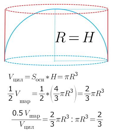 Полушарие вписано в цилиндр так, что дуга ее осевого сечения примыкает к одной из основ цилиндра, а