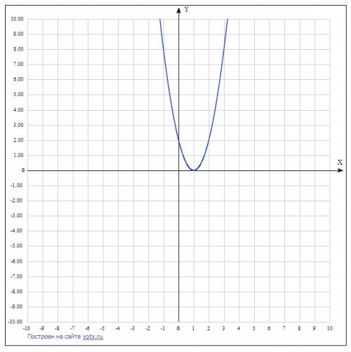 Постройте график функции у=(х-1)² и у=2(х-1)².