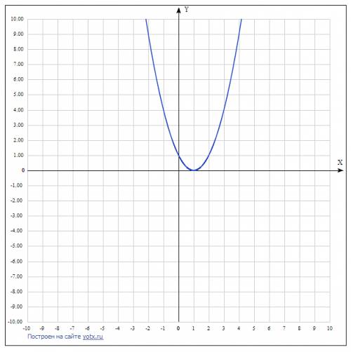 Постройте график функции у=(х-1)² и у=2(х-1)².