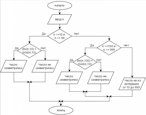 Дано число n< =999 .определите является ли это число симметричным. решить нужно в кумире и нарисо