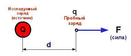 Однородное электр-ое поле е=10^4 в/м, образованно 2 заряжеными паралельными пластинами расположенных