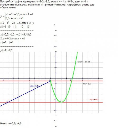 Постройте график функции у=х^2-2х-3.5, если х> =-1, у=0.5х, если х< -1 и определите при каких