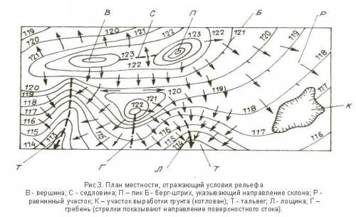 Изображение рельефа на плане местности. что это такое?