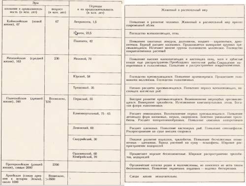 Развитие жизни на земле эры и их особенности 1)название эры 2)описание, развитие 3)кто входит