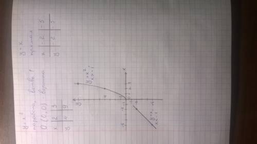 Постройте график y=x² при x> -1. y=-x при x < -1