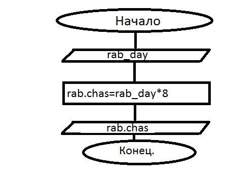 Составить блок-схему. составьте блок-схему, которая спросит у пользователя число рабочих дней в меся