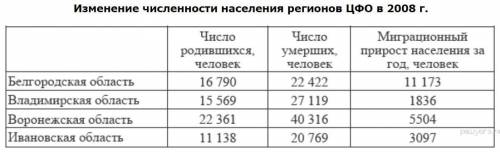 Как узнать на сколько сократилась численность населения