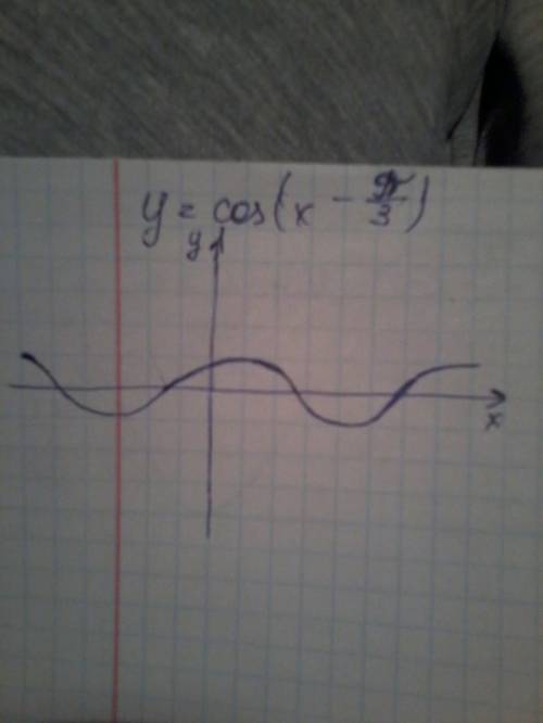 Побудуйте графік функції y=cos(x-п/3)