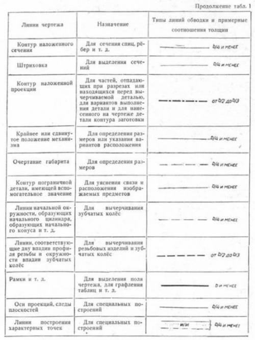 1. что значит ширина шва? 2. какой линией строят чертёж выкройки? 3.что такое моделирование?