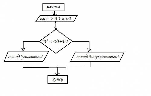 Составьте блок схему и программу определите уместится ли жидкость в объемом v ,если этой жидкостью з