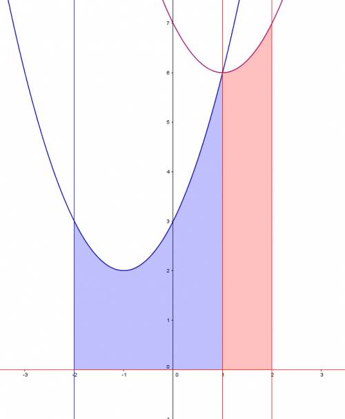 Найдите площадь фигуры, ограниченной графиками функции y=f(x) и y=g(x) соответственно на отрезке [a;