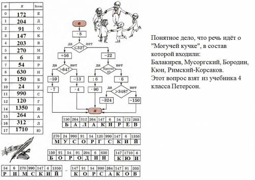 Используя заданный алгоритм найди значение х сопоставь их соответствующим буквам и расшифруй фамилии