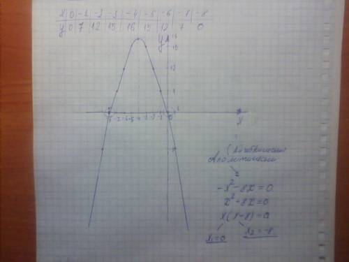 Решите уравнения двумя графическим и аналитическим -x^2-8x=0 , можно ещё сделать таблицы x.y для пос