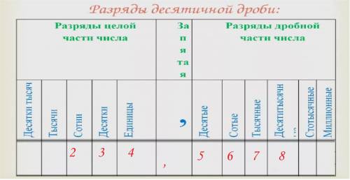 Дано число 234,5678. какая цифра находится в разряде: а) сотых; б) сотен; в) тысячных