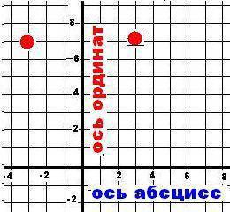 На координатной плоскости дана точка с координатами (3; 7). которые из данных координат являются коо