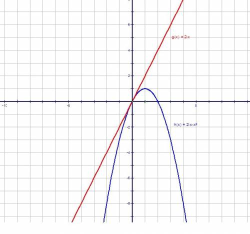 Решите! составьте уравнение касательной к графику функции f x = 2x-x^2 в точке m (0 0) постройте гра