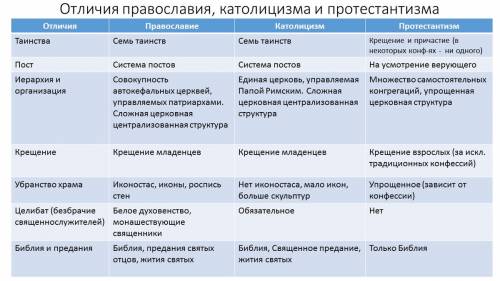 Чем отличаются православие от католицизма? *(пояснить в виде таблицы)*