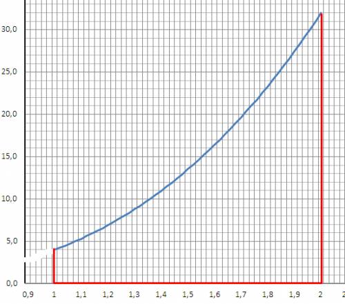 Вычислить площадь фигуры x=1 x=2 y=0 y=4x^3