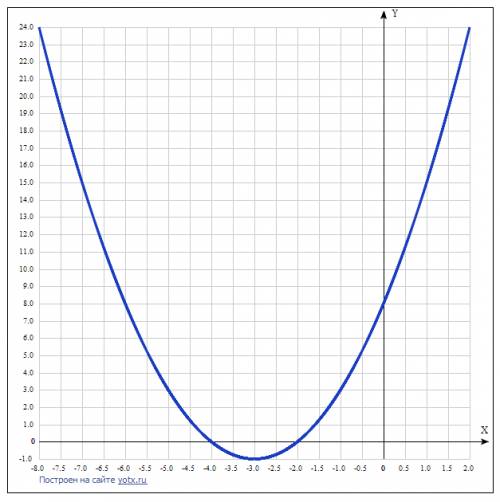 1)разложите квадратный трех член на множиетли 5x^2+6x-11=0 2)постройте график функции а)у=2x^2-3 b)y