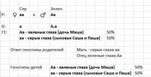 Усаши и паши глаза серые а у их сестры маши глаза зеленые. мать этих детей сероглазая хотя оба ее ро