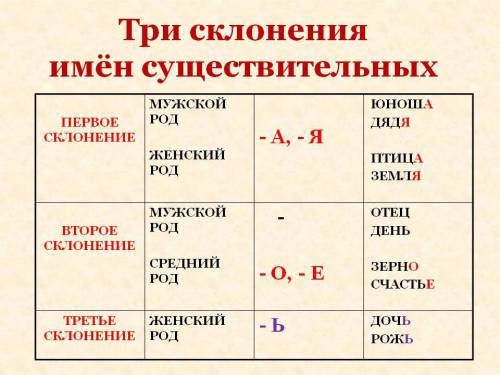 Разделите и запишите все существительные по падежам? в поле, на огороде появились проталины. грачи п