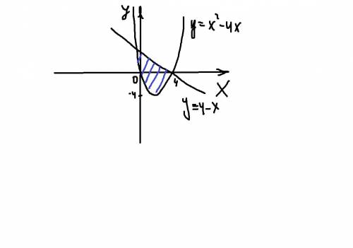 Найдите площадь фигуры ограниченной графиками функций y=x^2-4x и x+y=4