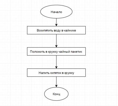 Составьте словесный и графический алгоритм (блок схема) 1) заварка чая 2)определения расстояния если