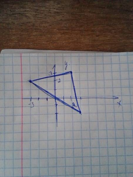 На координатной плоскости постройте треугольник по его вершинам a(-3; 2) b(2; 3)и c(3; -2)