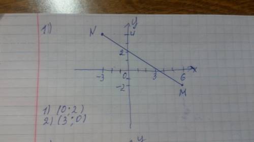 На координатной плоскости отметьте точки 1) м (6; -2) n (-3; 4) 2) м (-2; 2) n (1; -4). проведите от