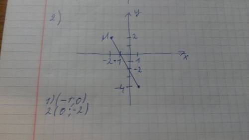 На координатной плоскости отметьте точки 1) м (6; -2) n (-3; 4) 2) м (-2; 2) n (1; -4). проведите от
