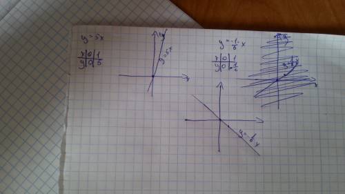 Завтра отвечаю у доски! постройте график функции ; 1)y=5x 2)y=-1/6x