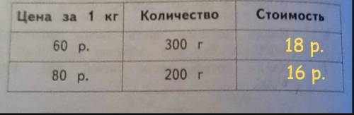 Составь по данным таблицы. заполни пустые клетки таблицы. цена за 1 кг количество 60р. 300г. 80р. 20