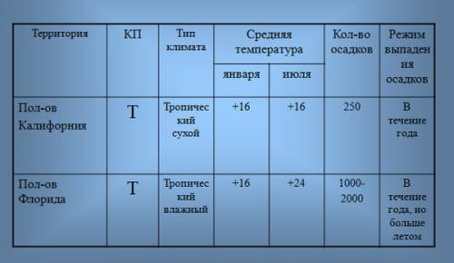 Много сравните климат полуостровов калифорния и флорида, расположенных в пределах тропического клима