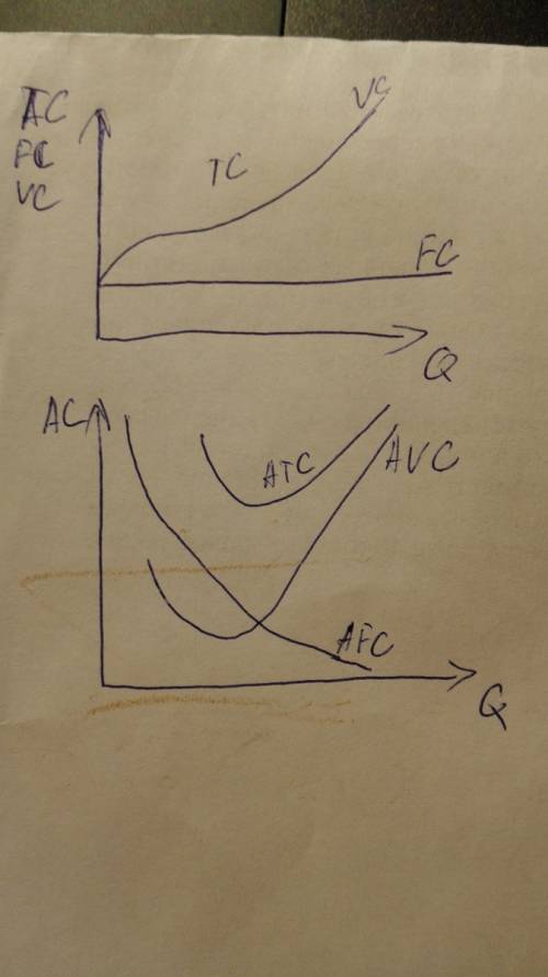 Построить график fc vc tc afc avc ac