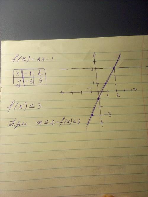 Постройки график функции f(x) = 2x - 1 и определите по графику, при каких значениях аргумента f(x) ≤