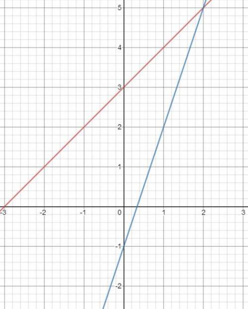 Y=x+3; y=3x - 1; постройте графики функций