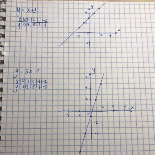 Y=x+3; y=3x - 1; постройте графики функций