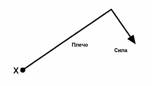 Что такое линия действия силы вопрос что называют плечом силы вопрос