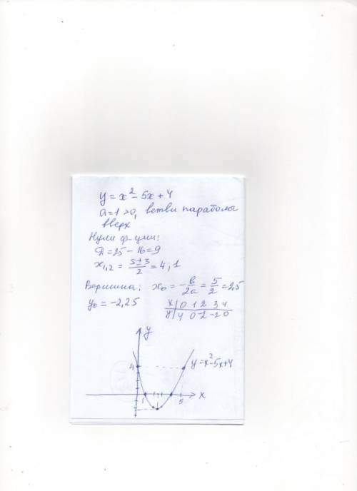 Постройте график функции x^2-5x+4 нужно и фото графика