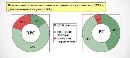 Укажите страну, в которой доля пожилых людей выше, чем доля детей: кения германия кувейт индия