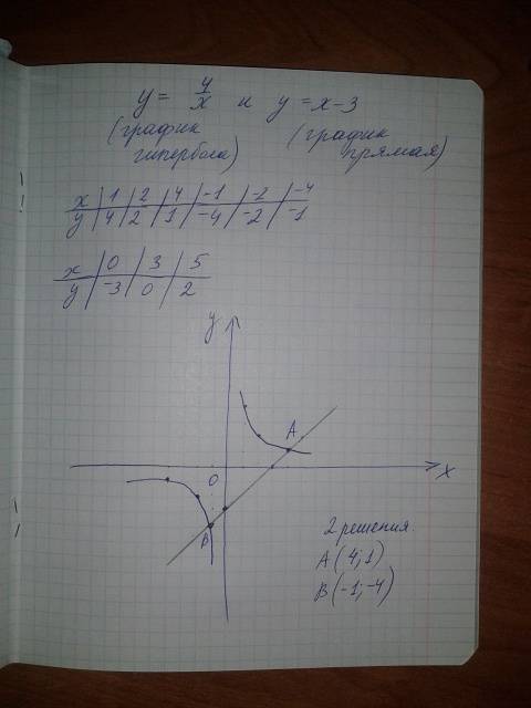 Решите графическое уравнение 4/x=x-3