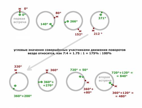 По круговой дорожке в одном направлении двигаются женя пешком и малыш федя на велосипеде. скорость ф