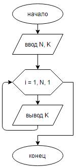 Даны целые числа к и n.(n> 0). вывести n раз число k. нарисовать блок-схему алгоритма.