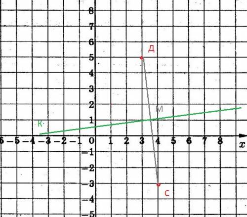 На оси абсцисс найдите точку, равноудаленную от точек: а) а (1; 2) и в (-3; 4) б) с (4; -3) и d (3;