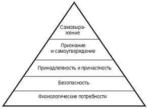 Составь список своих потребностей и раздели их на важные и второстепенные.(7 строчек в таблице)