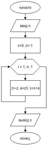 Вычислить сумму 1-1/2+1/)^n+1*1/n условный оператор и операцию возведение в степень не использовать.