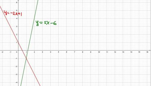 Постройте в одной системе координат графики функций y=5x-6 и y=-2 x+1 и найдите координаты точки их