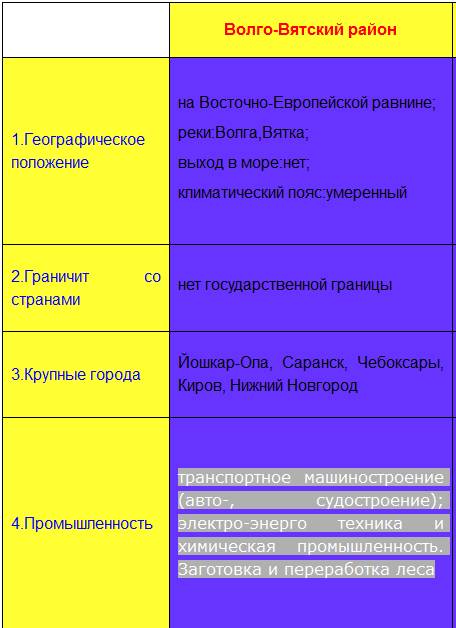 Вятский район и центрально-черноземский район таблица: а) отрасли промышленности б) основные центры