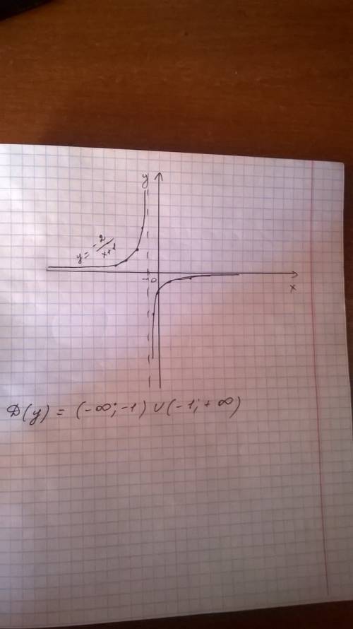 Постройте график функции у=-2\х+1 и определите область определения функции